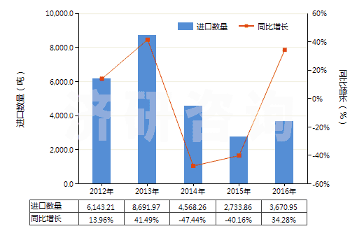2012-2016年中國(guó)三氧化鉻(HS28191000)進(jìn)口量及增速統(tǒng)計(jì)